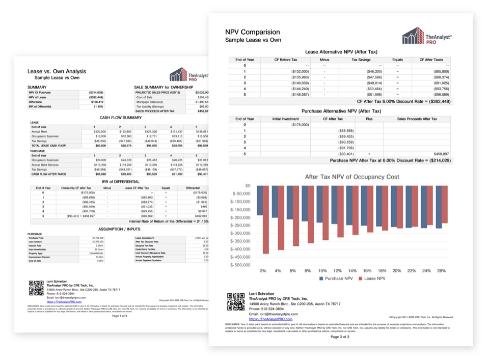 A sample Lease vs. Own report with an NPV comparison and an after-tax occupancy cost chart